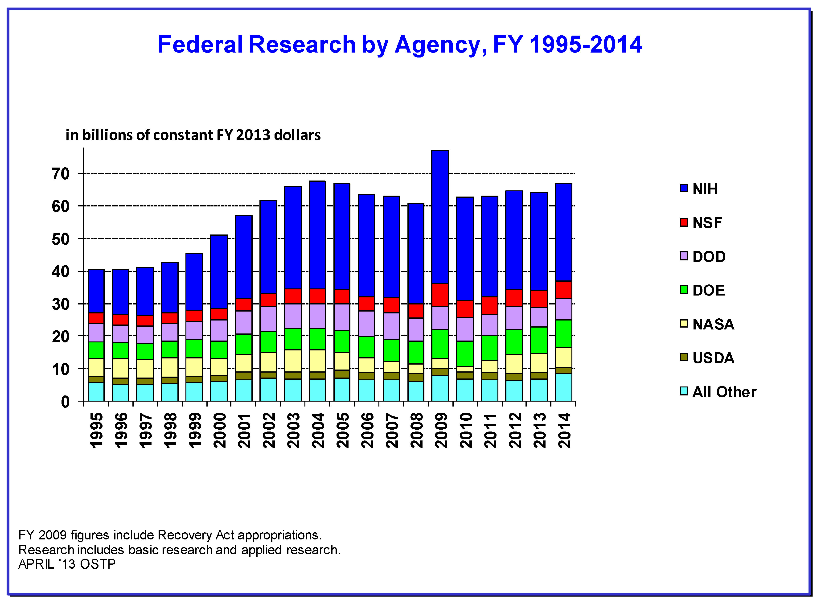 Science De Funding