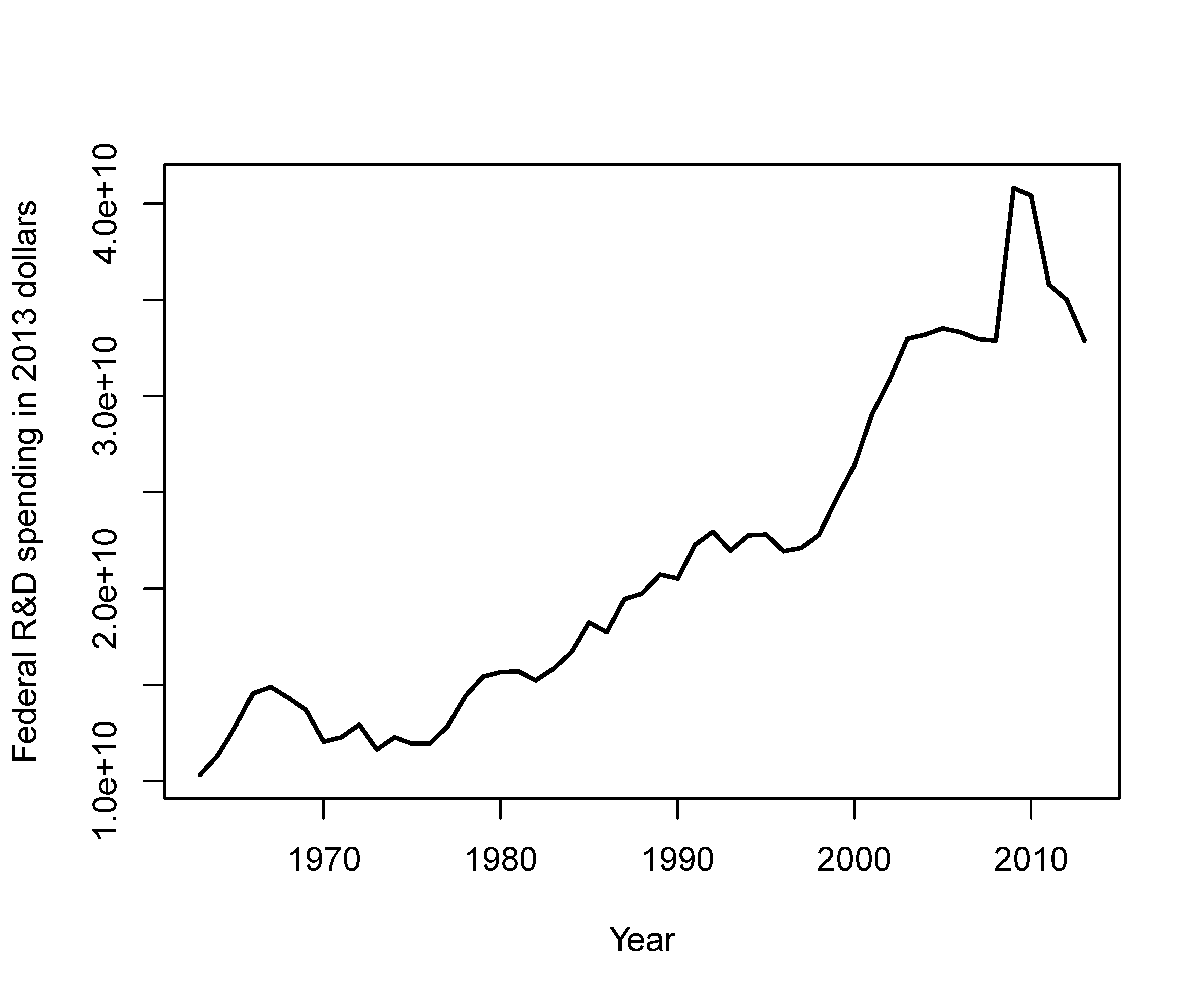 RD_spending_2013_dollars.png