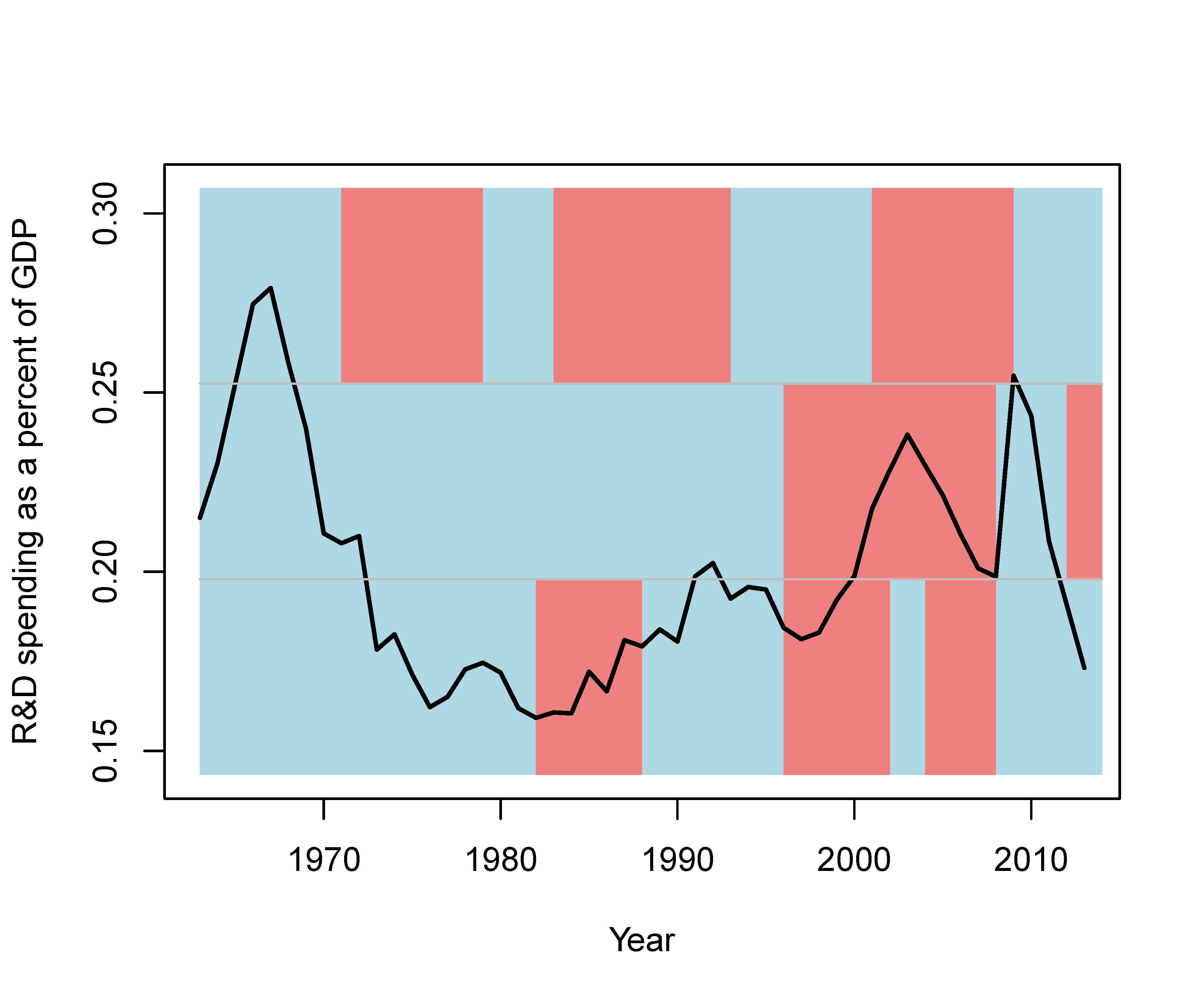 us-science-funding-since-1963